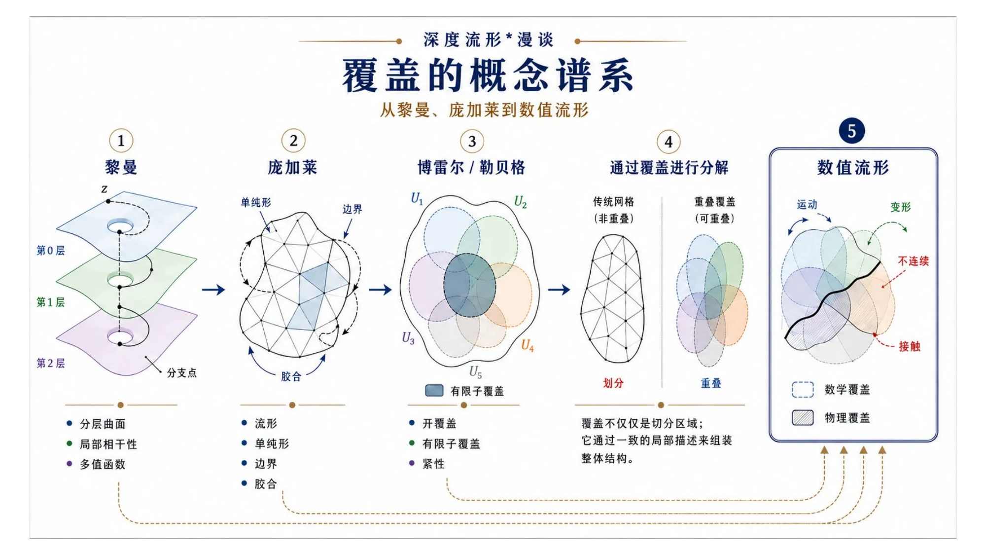 Covering genealogy from Riemann and Poincaré to the numerical manifold