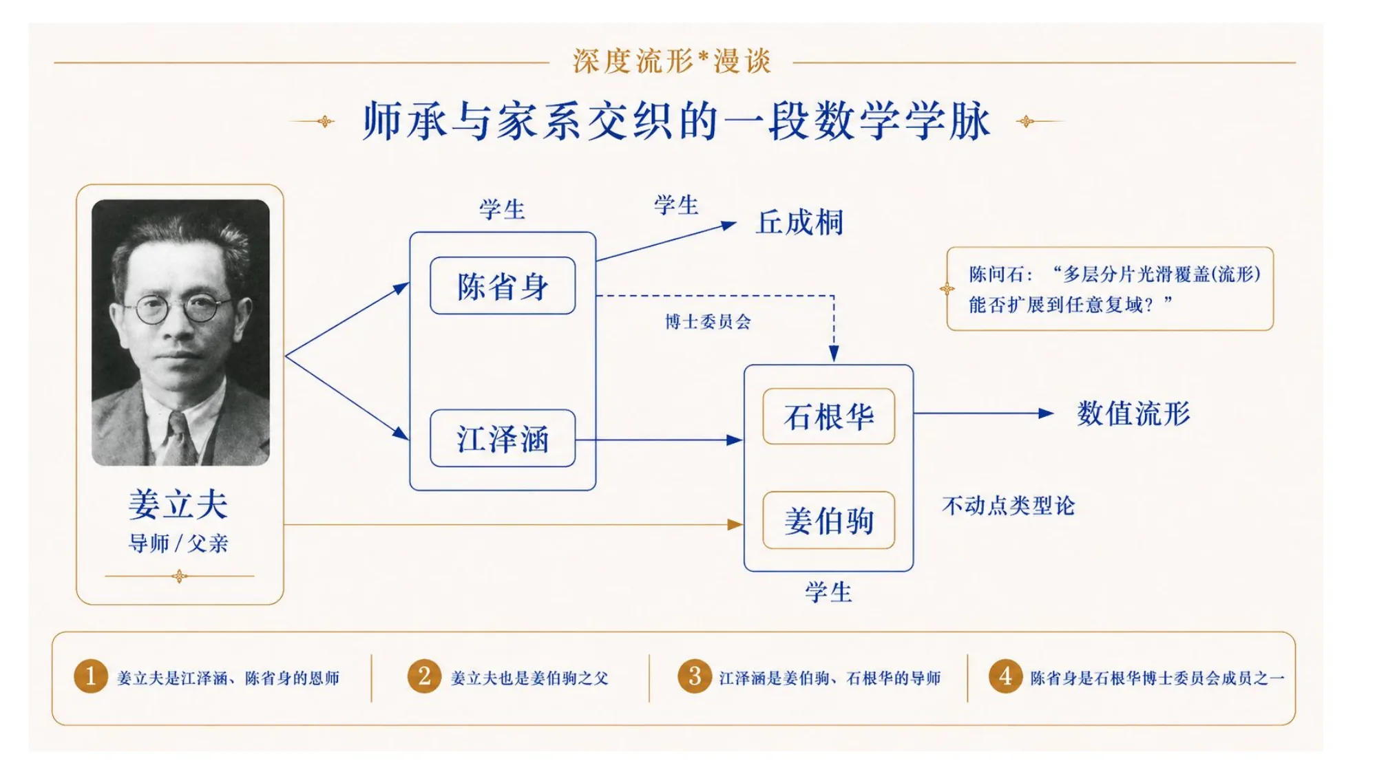 Lineage from Jiang Lifu to Chern, Jiang Zehan, Boju Jiang, and Gen-hua Shi