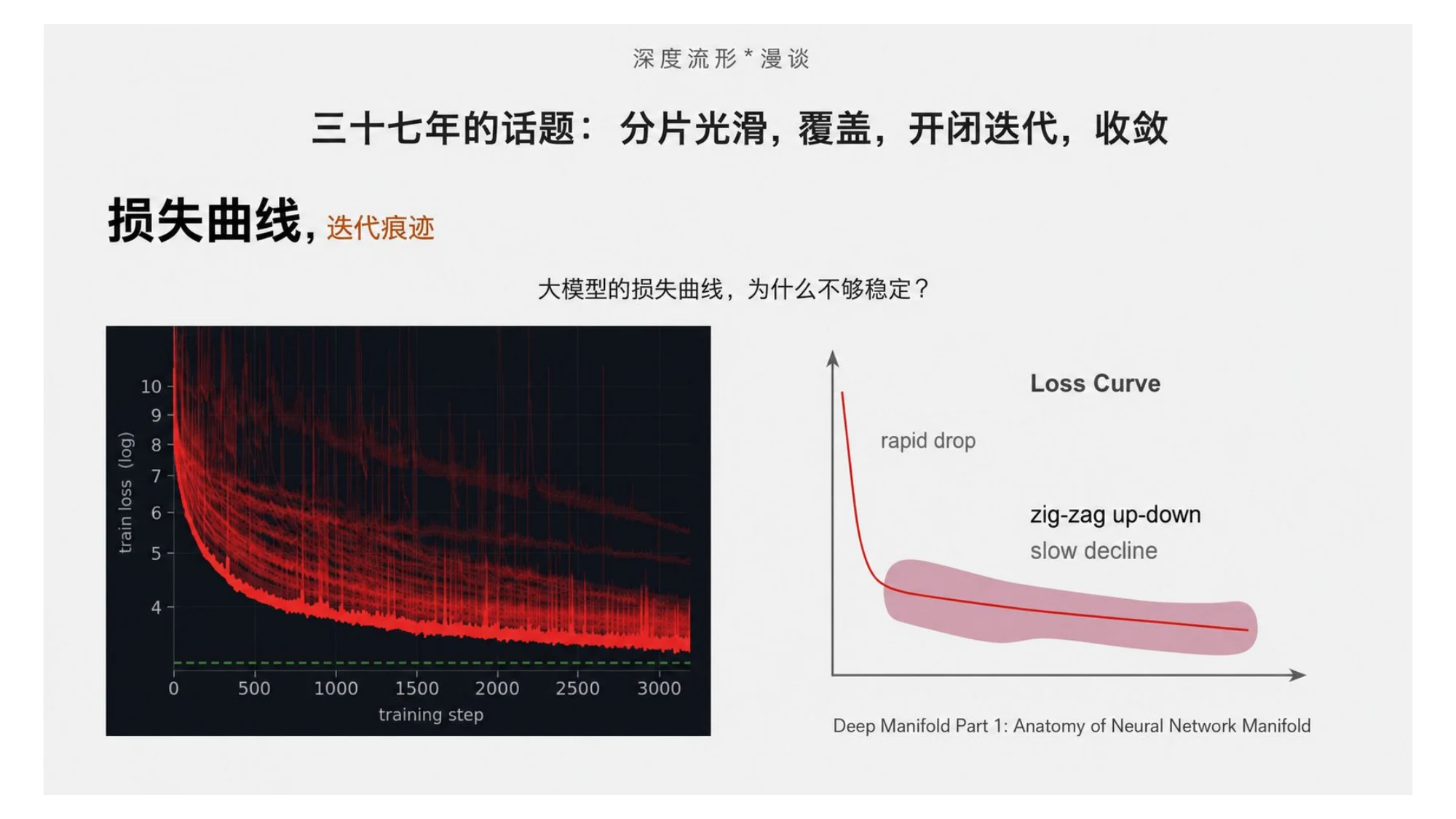 A large-model loss curve: rapid drop, then a long zig-zag