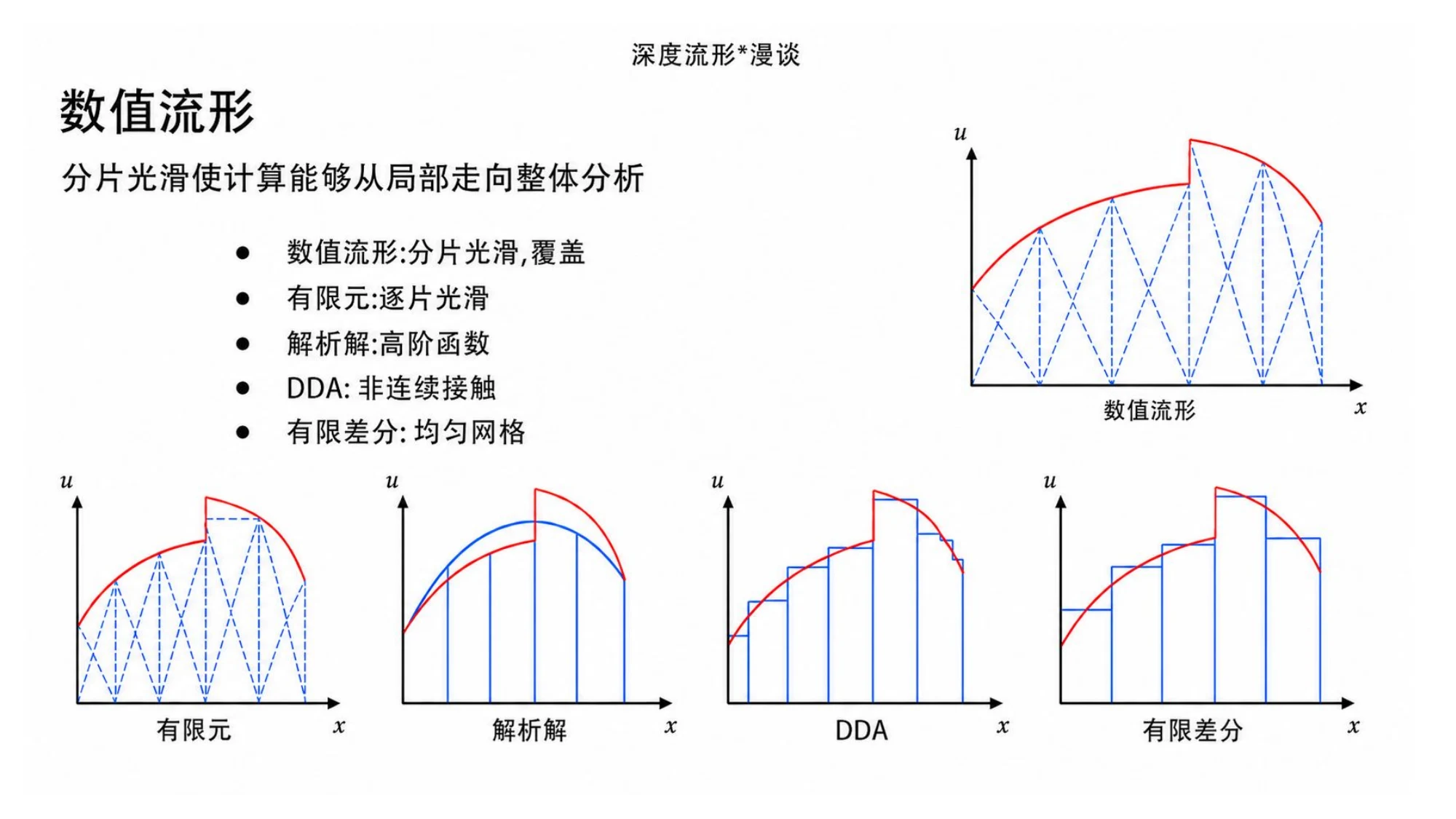 Numerical manifold compared with finite elements, DDA, and finite differences